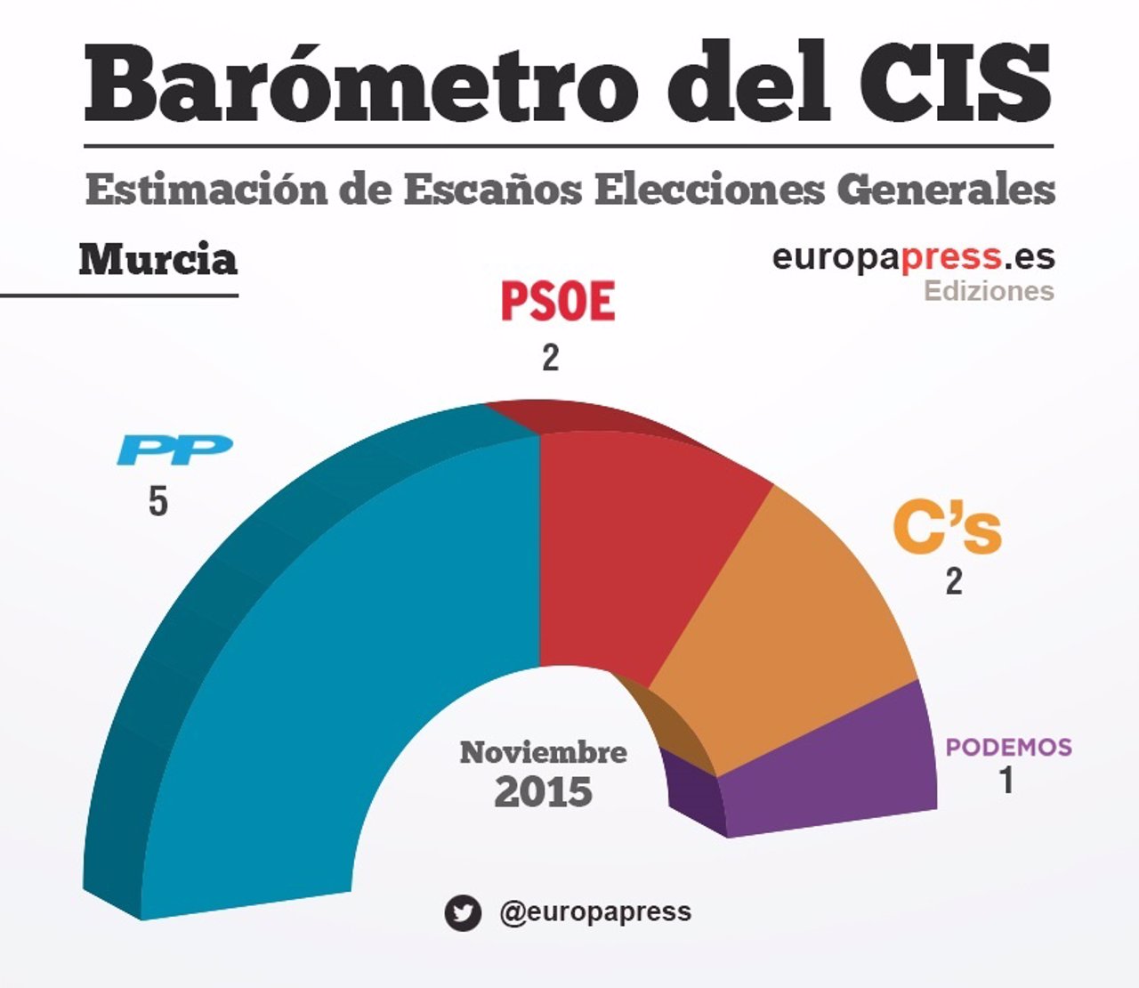 Barómetro del CIS con datos de Murcia