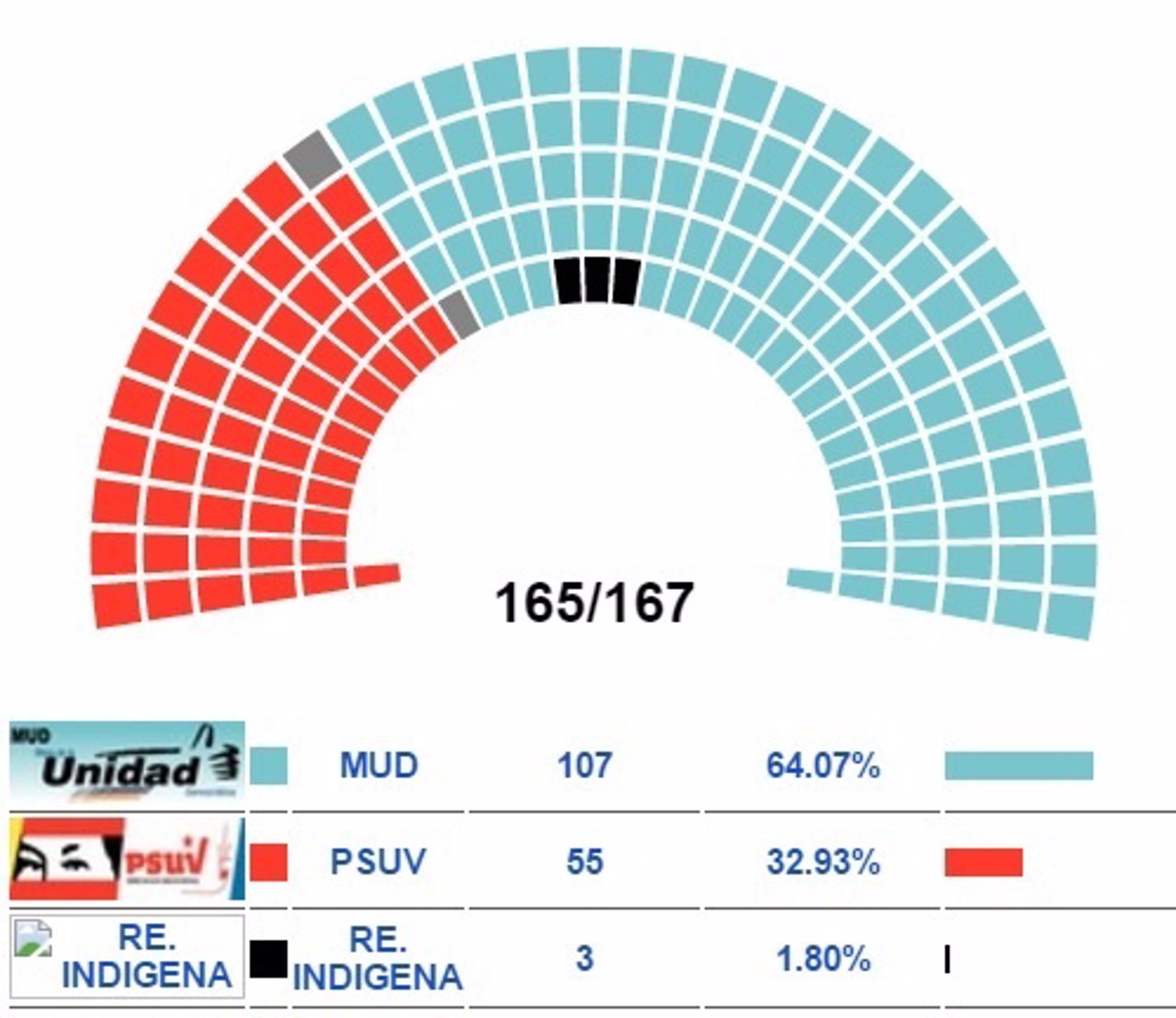 MUd alcanza 112 diputados en la Asamblea Nacional de Venezuela 