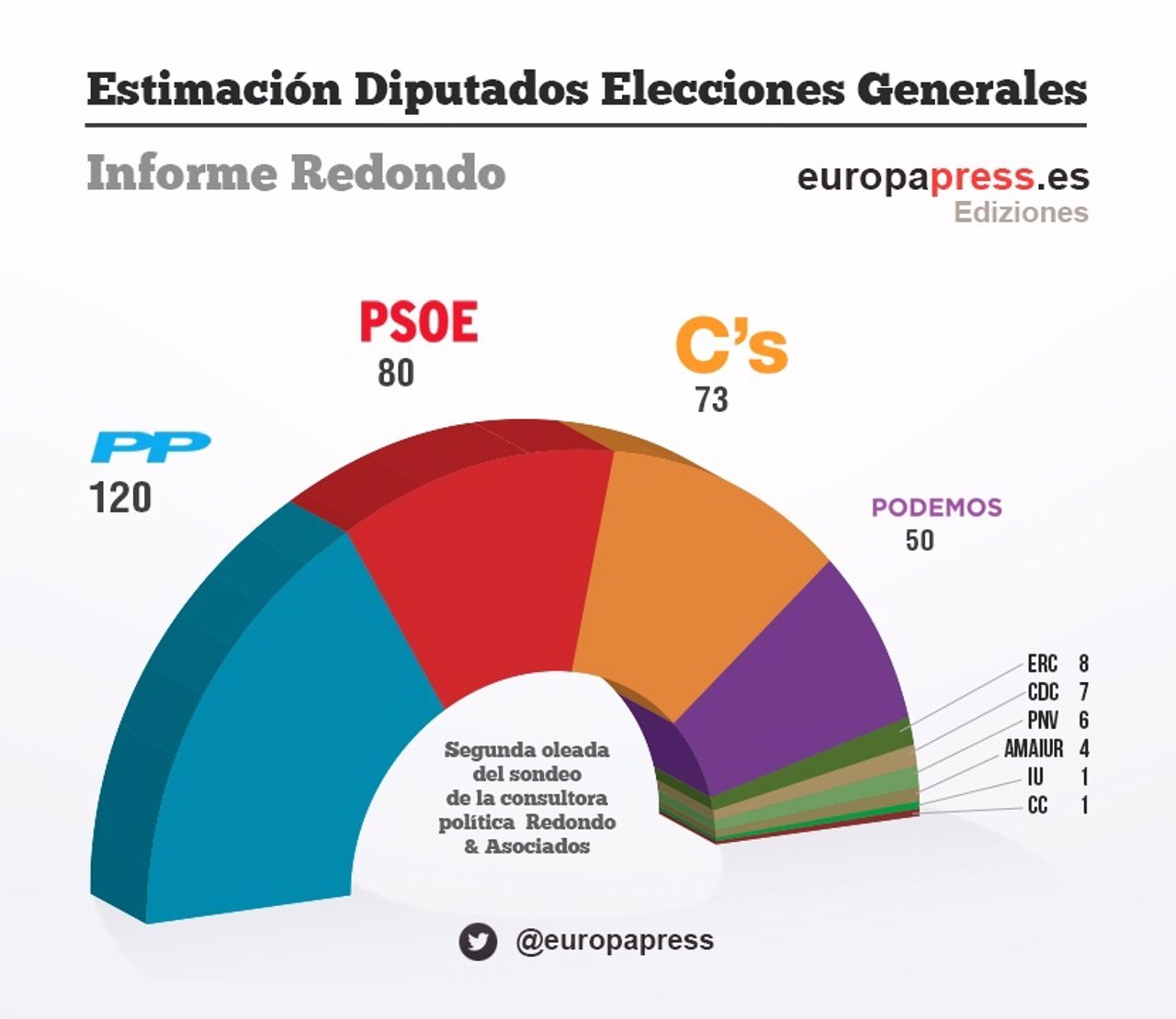 Encuesta Redondo & Asociados