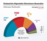 Resultados de la encuesta de Redondo & Asociados para elecciones generales 2015 por comunidades