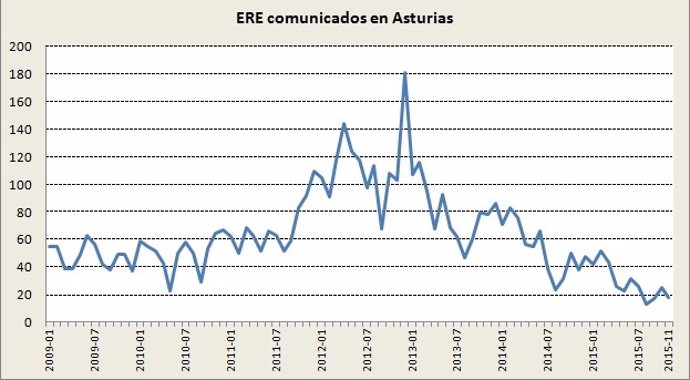 ERE comunicados en noviembre