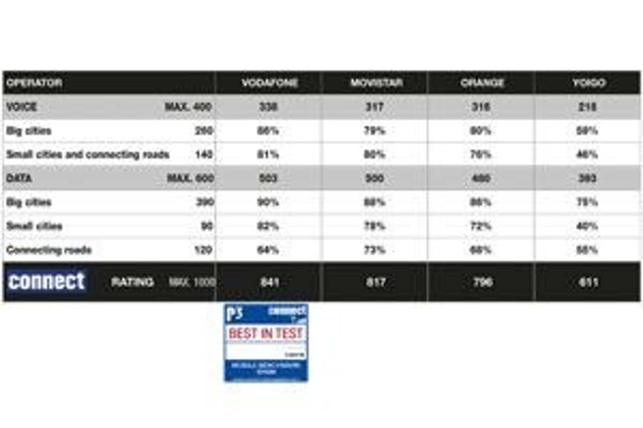 P3 connect Mobile Benchmark