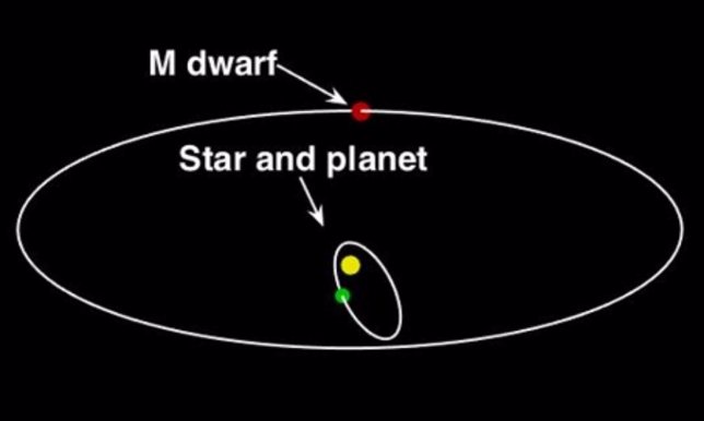 Disposición del planeta en el sistema estelar binario