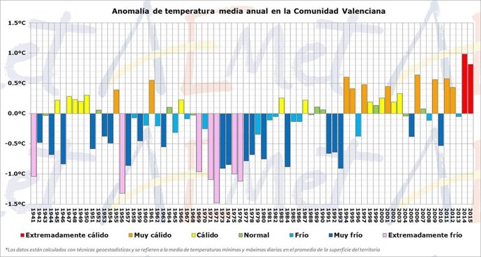 Gráfico de la anomalía de temperatura en 2015