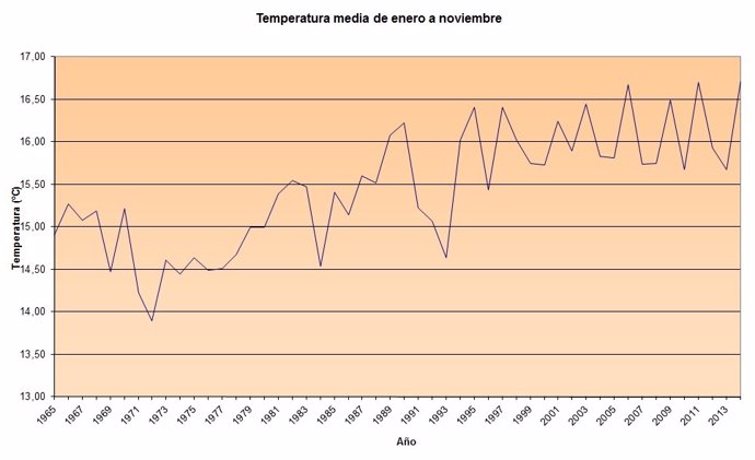 Gráfico de temperaturas