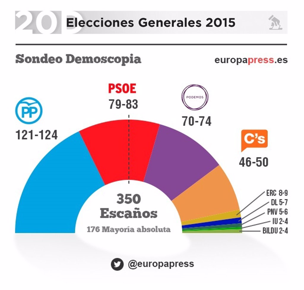 El Pp Ganaría Con 114 118 Escaños Seguido De Podemos 76 80 Escaños