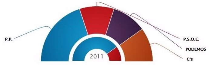 Resultados elecciones generales diciembre 2015, Congreso