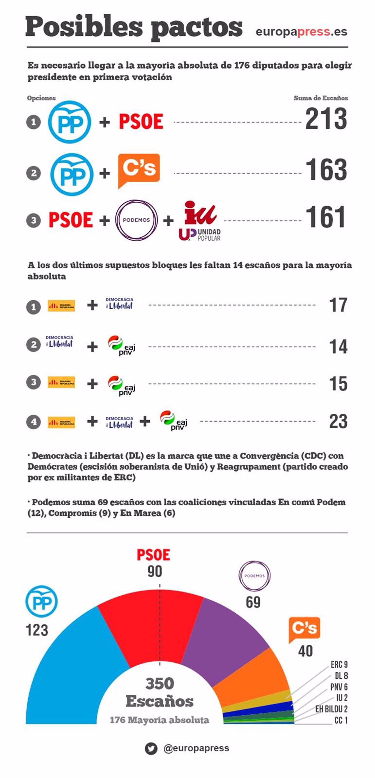 Posibles pactos 