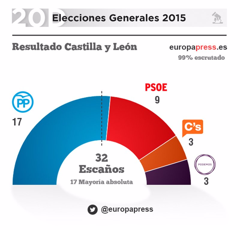 Resultados por provincias y autonomías | Elecciones generales 2015