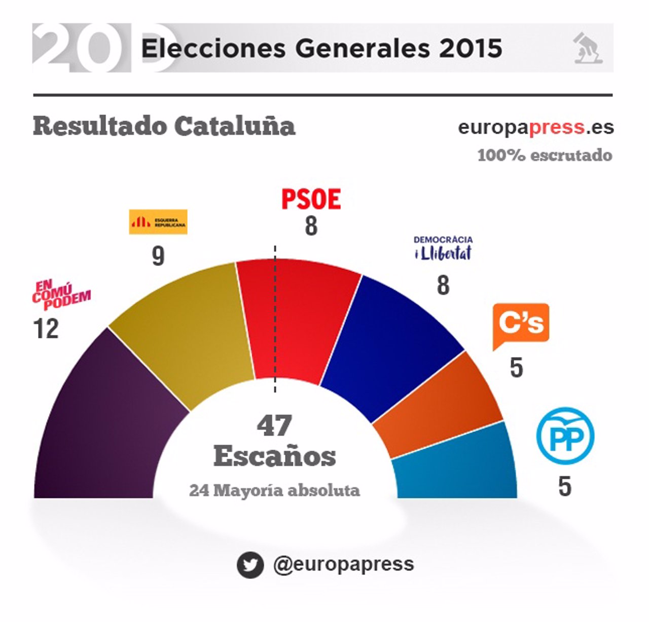 Resultado de las elecciones generales en Catalunya