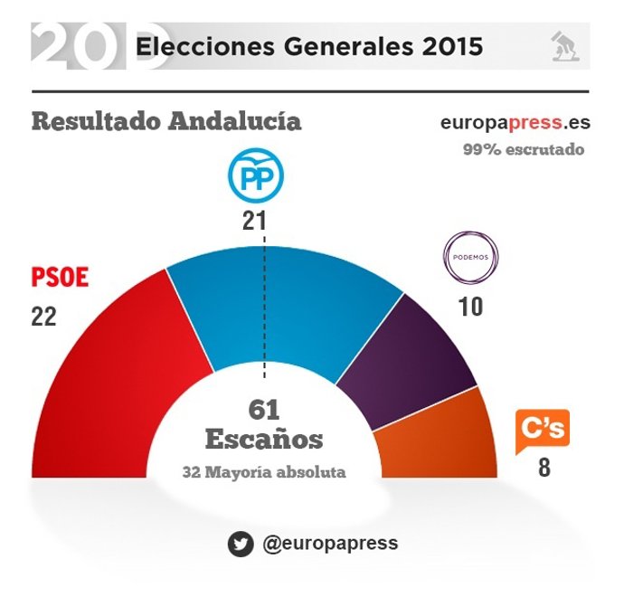 Gráfico sobre el resultado de las elecciones autonómicas en Andalucía