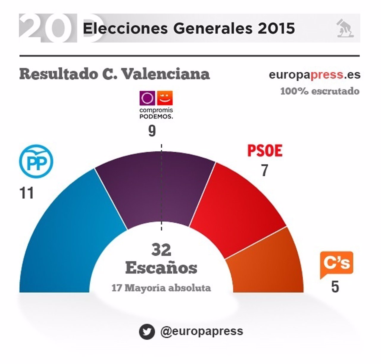 Gráfico de resultados electorales en la Comunitat Valenciana