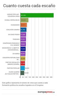 ¿Cuánto le cuesta a cada partido cada escaño?