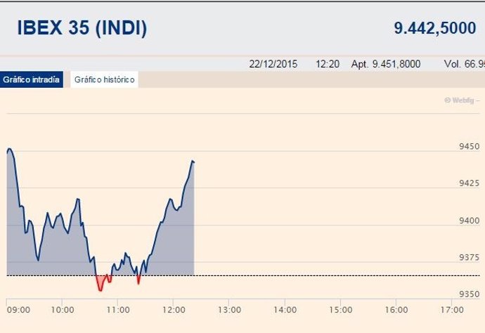 El Ibex avanza en la media sesión 