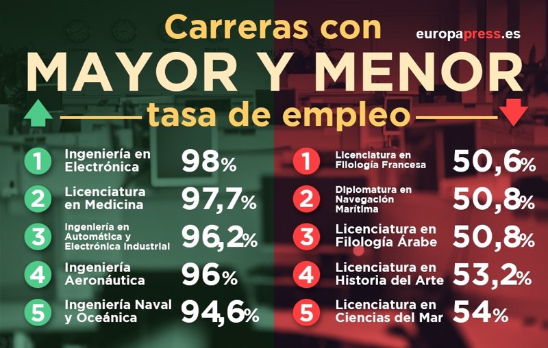 Ranking De Carreras Con Más Salidas Laborales 0914