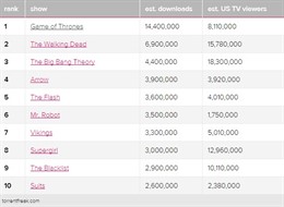 Series más pirateadas