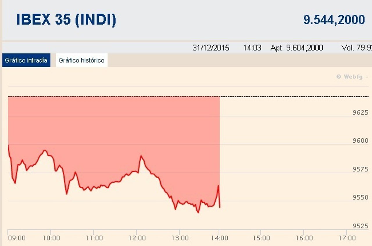 El Ibex cierra el año con una caída del 7,15%