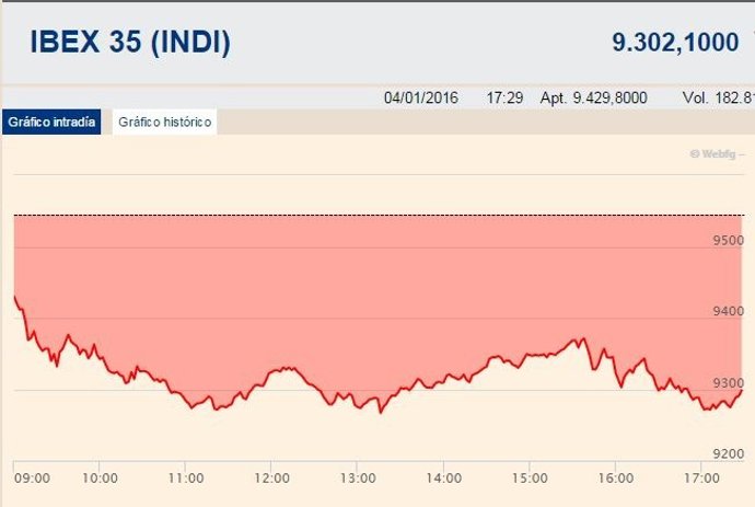 China hunde a las Bolsas europeas