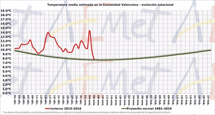 Temperatura en el invierno climatológico en la Comunitat Valenciana