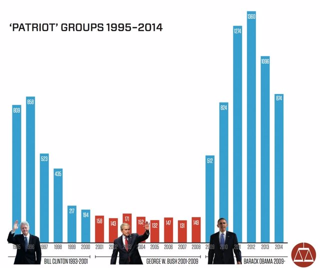 Grupos patrioticos bajo Obama