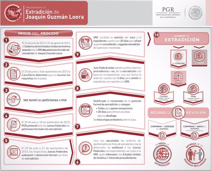 Infografía de la PGR sobre la extradición de Joaquín 'El Chapo' Guzmán