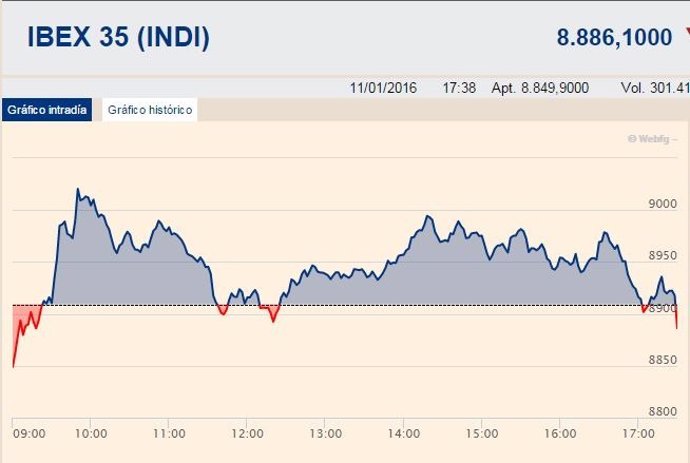 El Ibex queda por debajo de los 8.900 puntos