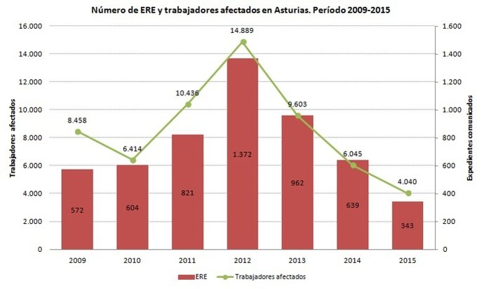 Balance anual de ERE comunicados en Asturias 2015