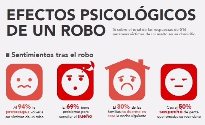 Infografía personas que se sienten inseguras tras robo en casa, Securitas Direct