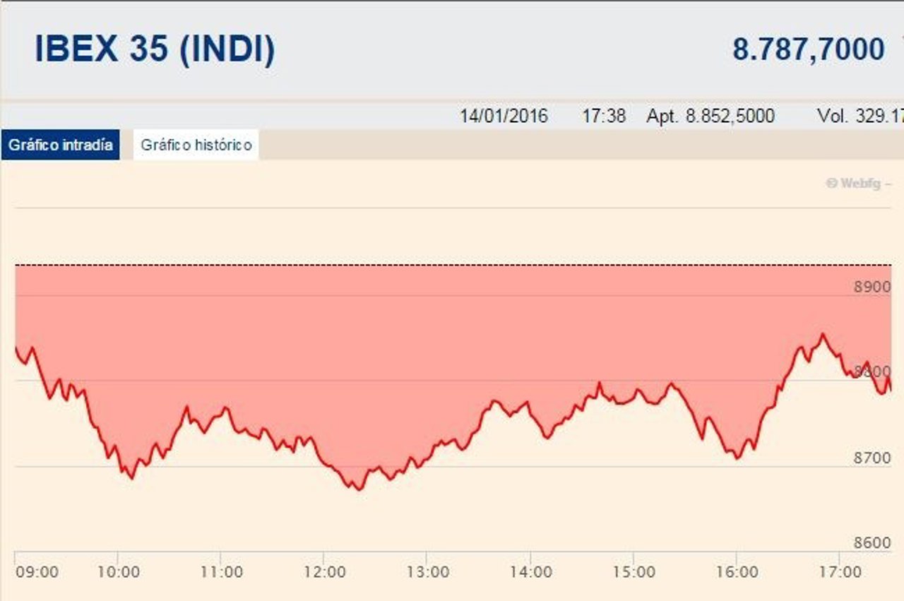 El Ibex no aguanta el tipo