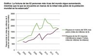 Cuatro gráficos que reflejan el aumento de la desigualdad en el mundo
