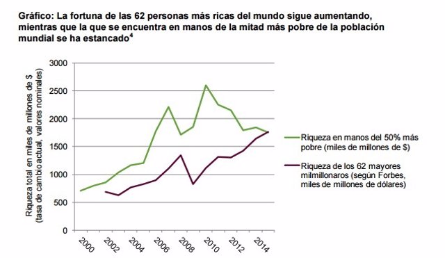 El 1,1% de la humanidad controla el 45,8% de la riqueza. Tratando de  entender qué significa esto