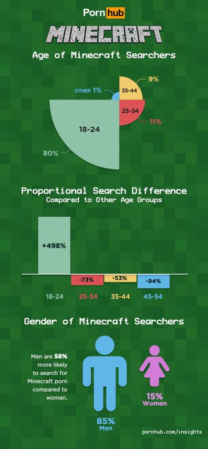 Minecraft Porn Pornhub - Las bÃºsquedas de Minecraft aumentan un 326% en Pornhub