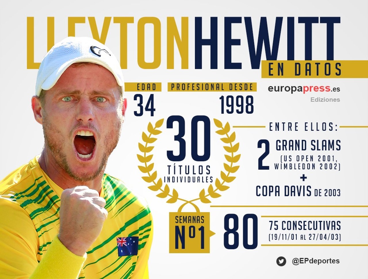 Infografía de Lleyton Hewitt
