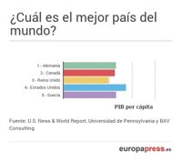¿Cuál es el mejor país del mundo?