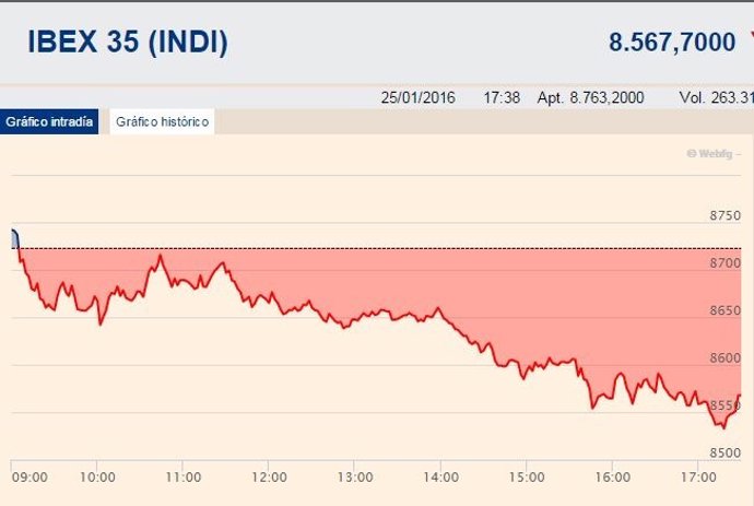 El Ibex vuelve a números rojos