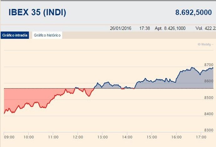 El Ibex repunta gracias a Repsol y la banca