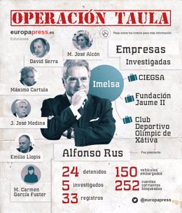 Detenidos en la operación Taula