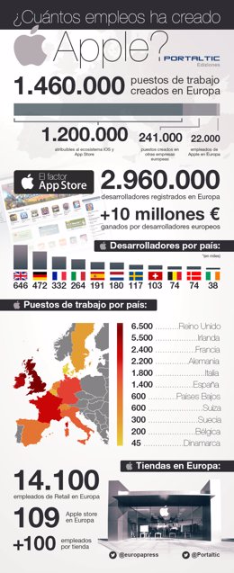 Infografía Apple