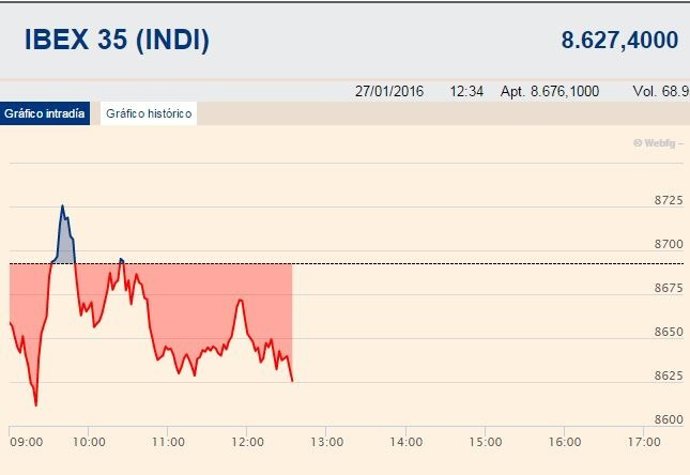 El Ibex cede un 0,6% en la media sesión