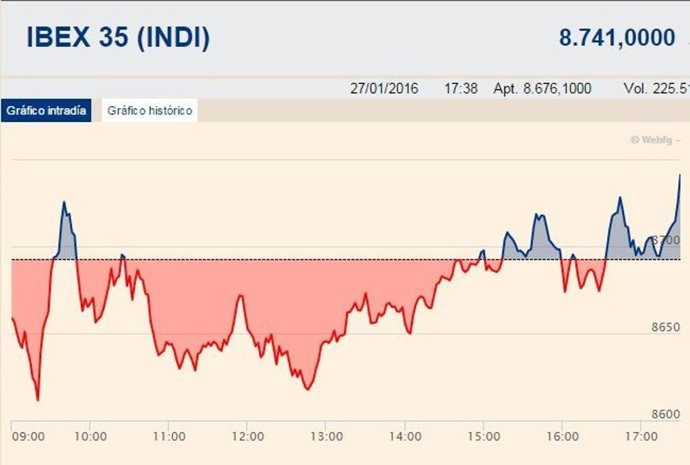 El Ibex repunta al calor del petróleo