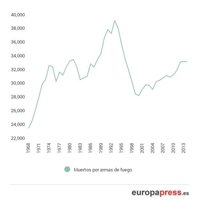 Más personas han muerto por armas de fuego en EEUU desde 1963 que por guerras