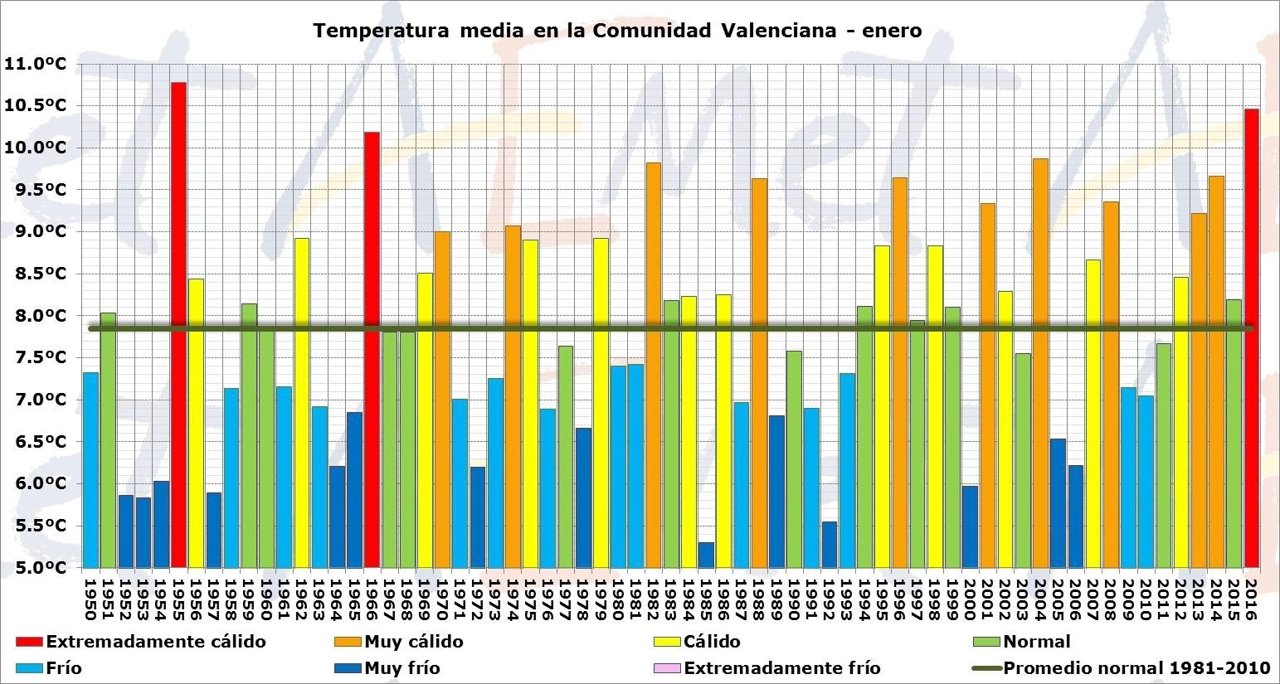Temperatura en enero en la Comunitat