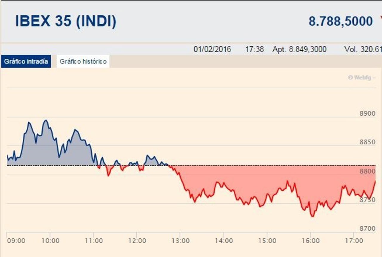 El Ibex cede pese al empuje de Bankia