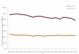 Tasas de mortalidad en Asturias 1996-2013. 