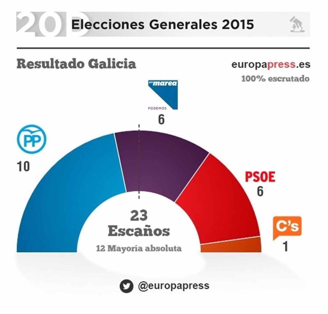 Resultados 20-D Galicia