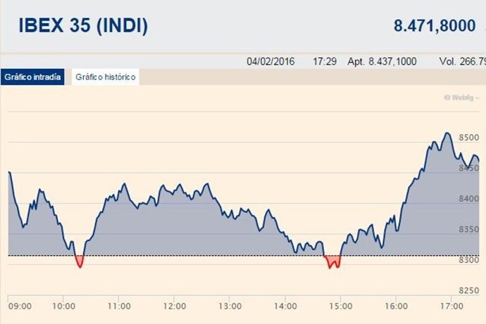 El Ibex repunta un 1,85% gracias a las constructoras y a la banca