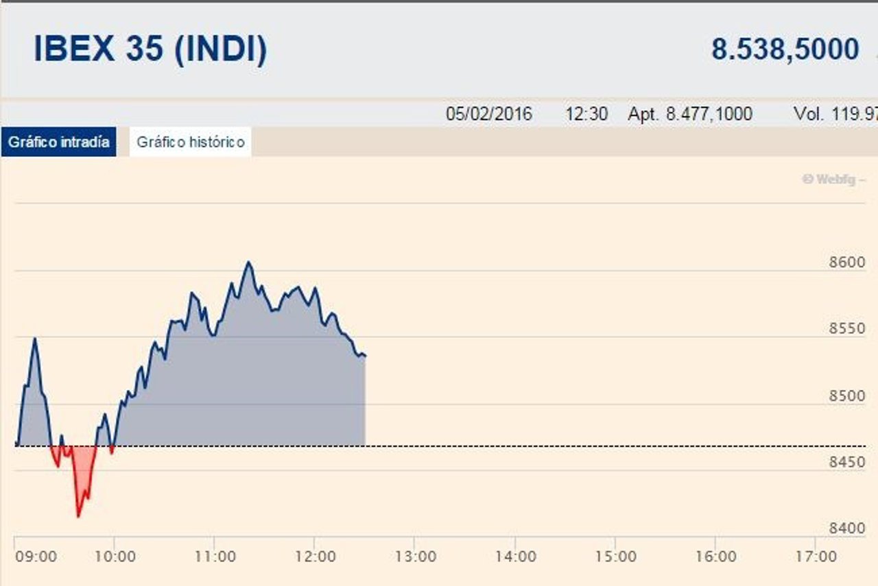 El Ibex repunta en la media sesión