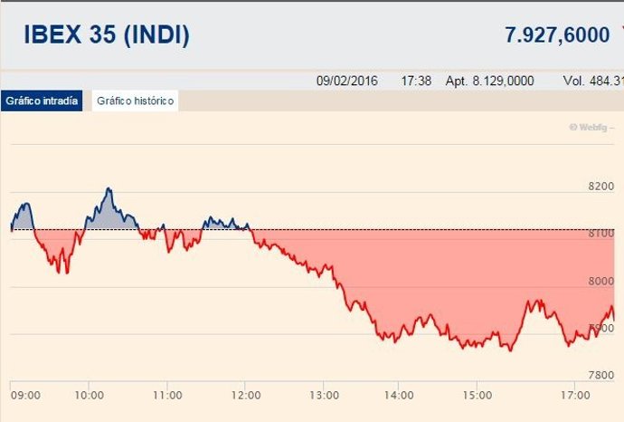 El Ibex cede un 2,39%