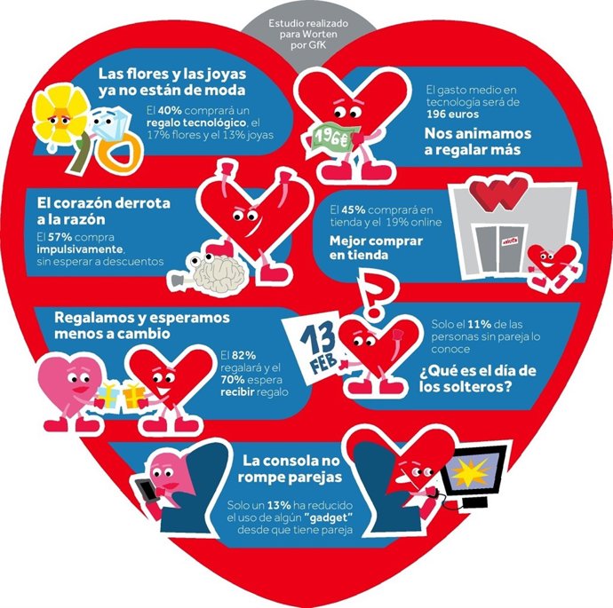 El 40% de los regalos de San Valentín serán tecnológicos