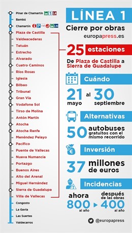 Cierre de la línea 1